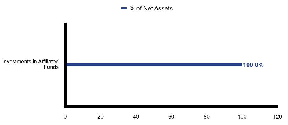 Group By Asset Type Chart