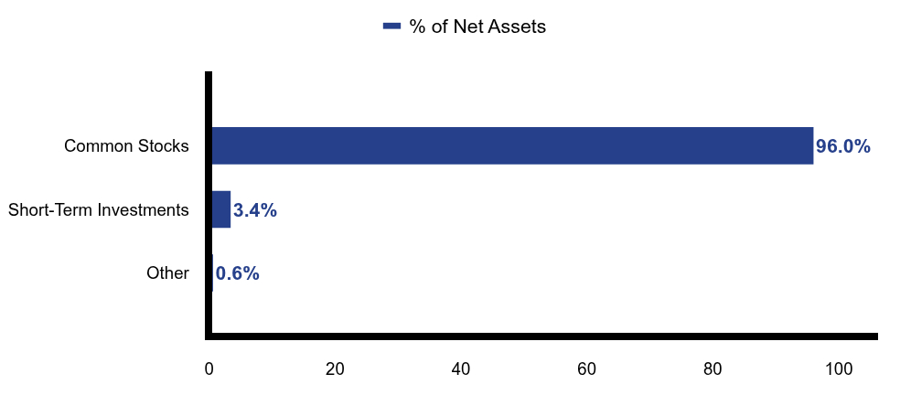Group By Asset Type Chart
