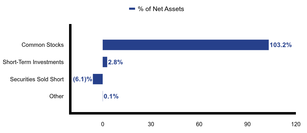 Group By Asset Type Chart