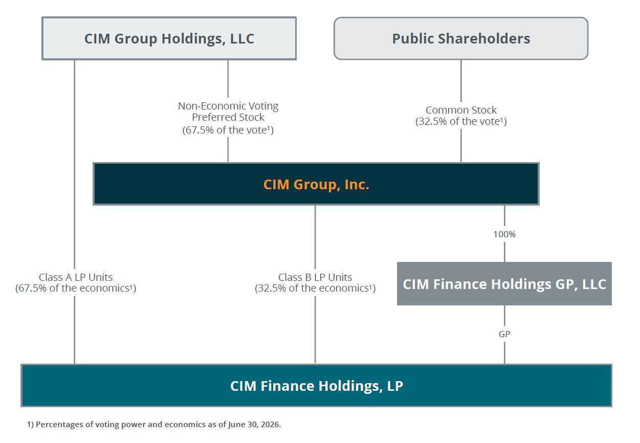 CIM Group Public Org Chart.jpg