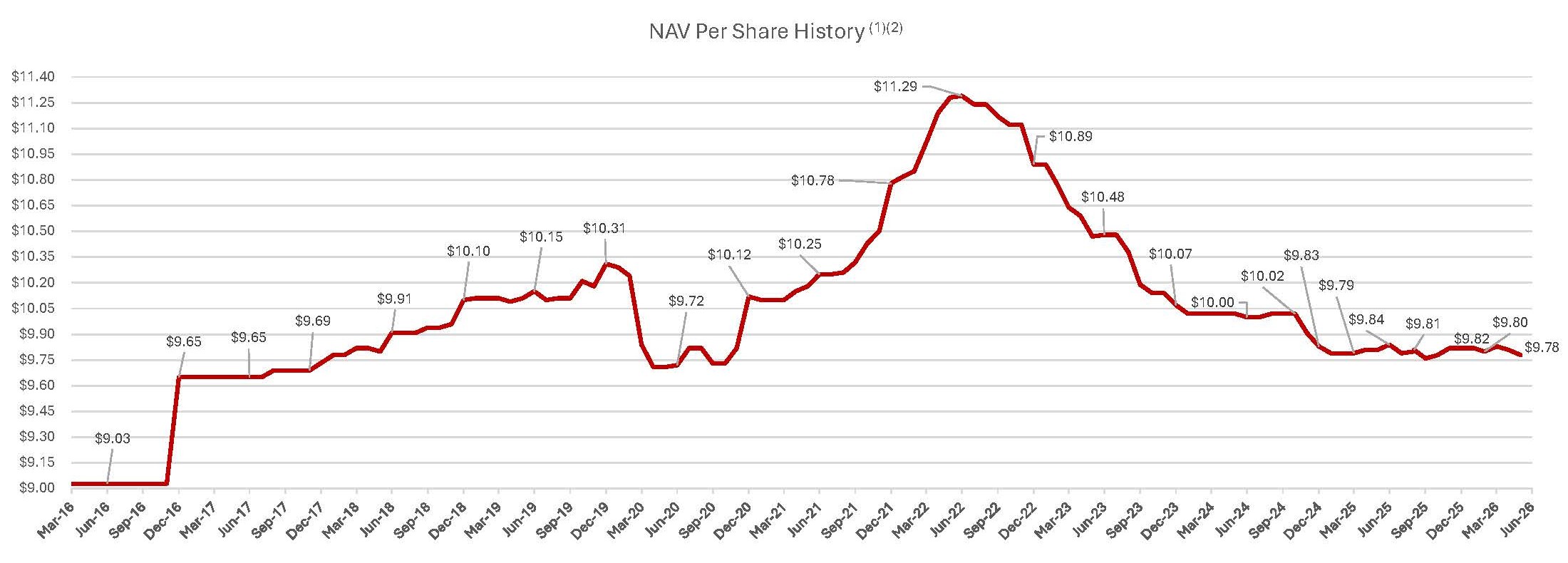 HGIT Distribution, NAV charts - 6-30-25.jpg