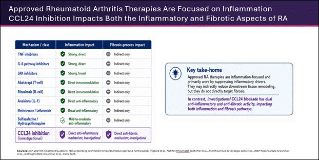 The image illustrates the various approved and investigational treatments for Rheumatoid Arthritis (RA), emphasizing their focus on reducing inflammation and their potential impact on fibrosis.

AI-generated content may be incorrect.