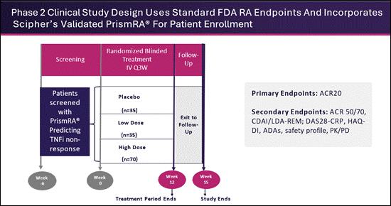 The diagram illustrates a clinical study design for Phase 2, detailing the use of Standard FDA RA endpoints, Scipher's PrismRA?????? for patient enrollment, and various treatment protocols including randomized, blinded trials with primary and secondary endpoints, as well as follow-up measures for safety and efficacy.

AI-generated content may be incorrect.