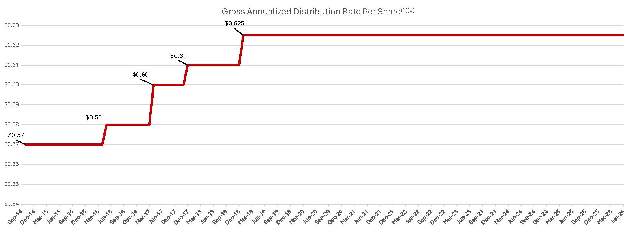 hgitdistributionnavcharts-c.jpg