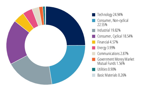 Graphical Representation - Allocation 2 Chart