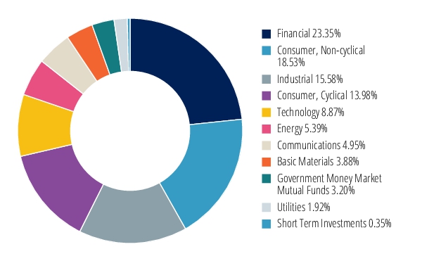 Graphical Representation - Allocation 2 Chart