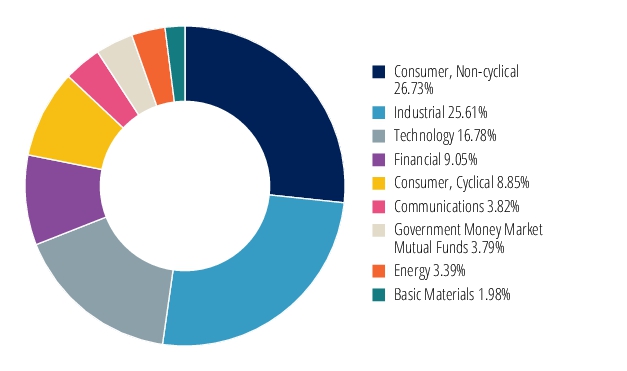Graphical Representation - Allocation 2 Chart