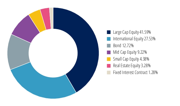 Graphical Representation - Allocation 2 Chart