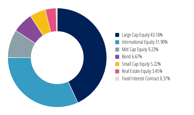 Graphical Representation - Allocation 2 Chart