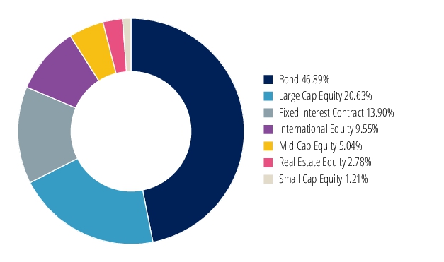 Graphical Representation - Allocation 2 Chart