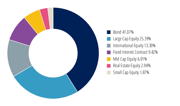Graphical Representation - Allocation 2 Chart