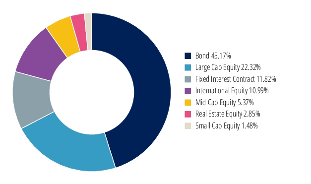 Graphical Representation - Allocation 2 Chart