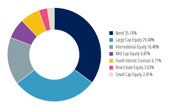 Graphical Representation - Allocation 2 Chart