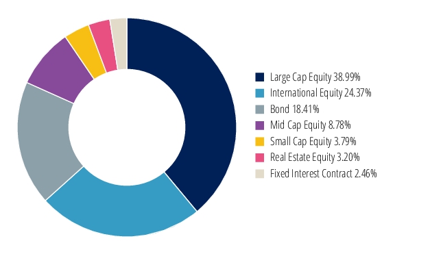 Graphical Representation - Allocation 2 Chart