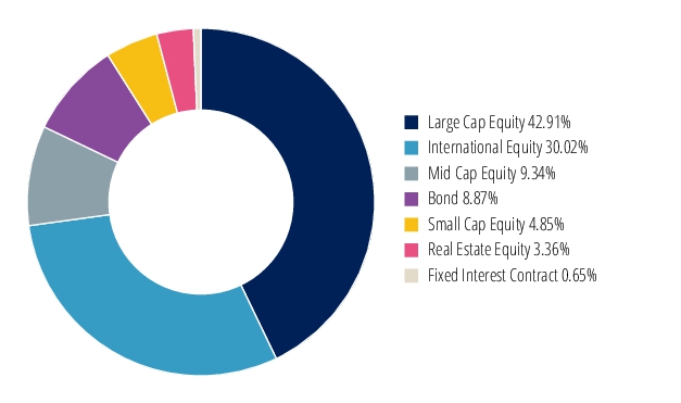 Graphical Representation - Allocation 2 Chart