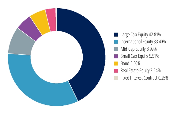 Graphical Representation - Allocation 2 Chart