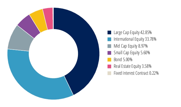 Graphical Representation - Allocation 2 Chart