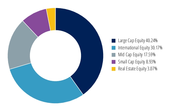 Graphical Representation - Allocation 2 Chart