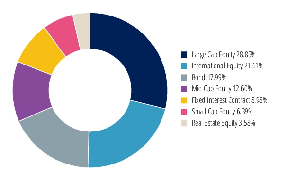 Graphical Representation - Allocation 2 Chart