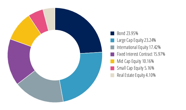 Graphical Representation - Allocation 2 Chart
