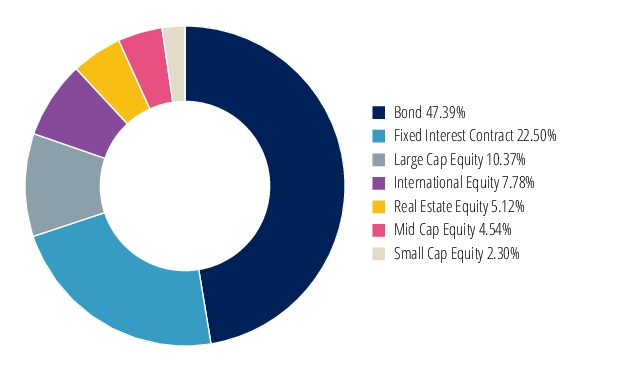 Graphical Representation - Allocation 2 Chart