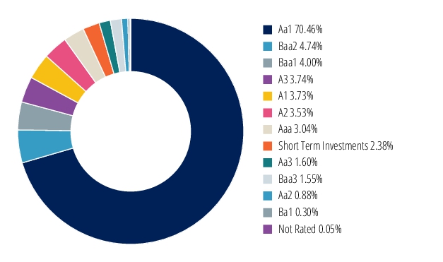 Graphical Representation - Allocation 2 Chart