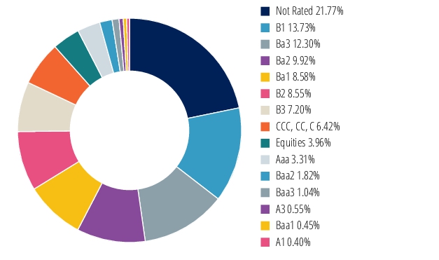 Graphical Representation - Allocation 2 Chart
