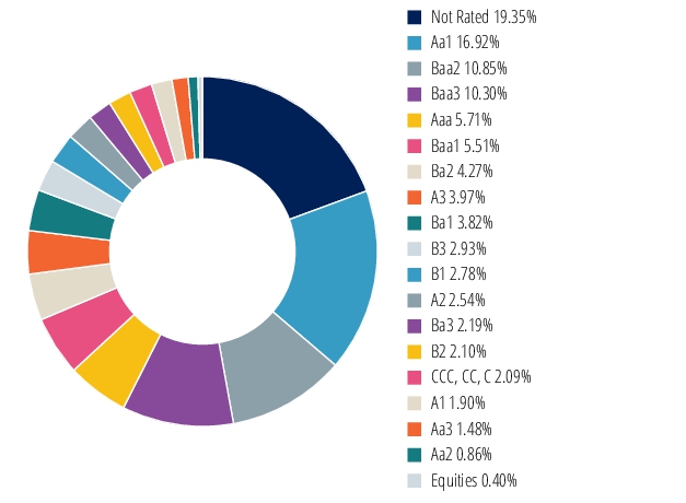 Graphical Representation - Allocation 2 Chart
