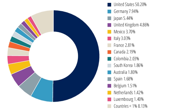 Graphical Representation - Allocation 2 Chart
