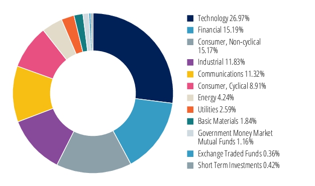 Graphical Representation - Allocation 2 Chart