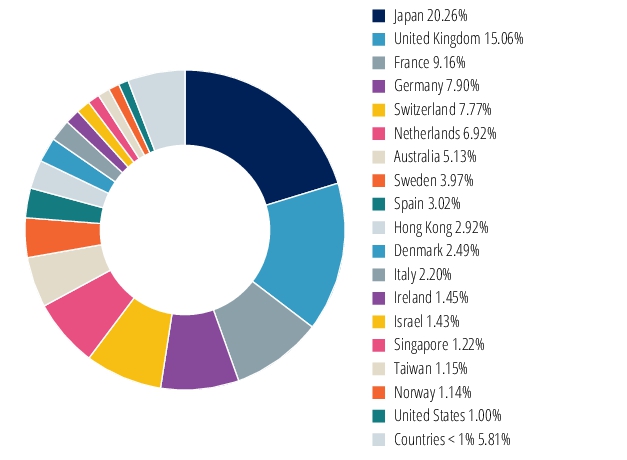 Graphical Representation - Allocation 2 Chart