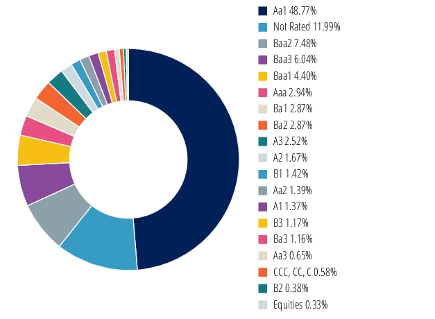 Graphical Representation - Allocation 2 Chart