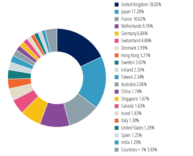 Graphical Representation - Allocation 2 Chart