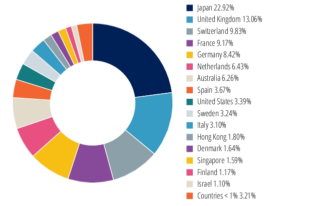 Graphical Representation - Allocation 2 Chart