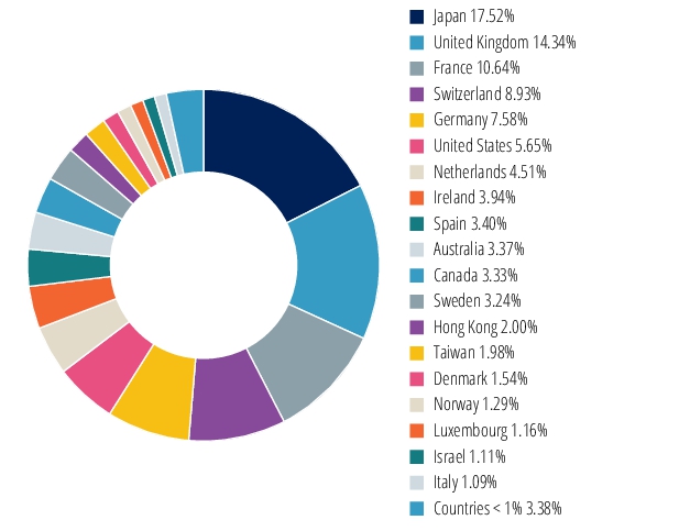Graphical Representation - Allocation 2 Chart