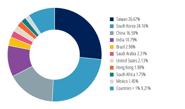 Graphical Representation - Allocation 2 Chart