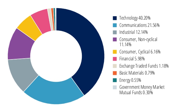 Graphical Representation - Allocation 2 Chart