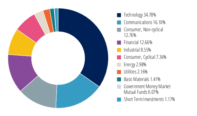 Graphical Representation - Allocation 2 Chart