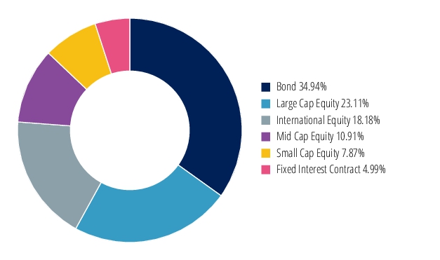 Graphical Representation - Allocation 2 Chart