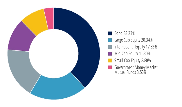 Graphical Representation - Allocation 2 Chart
