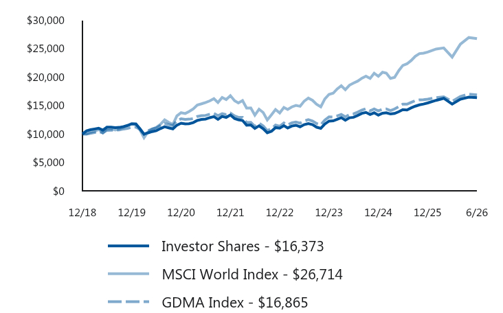 Growth of 10K Chart