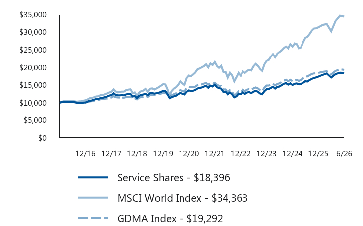Growth of 10K Chart