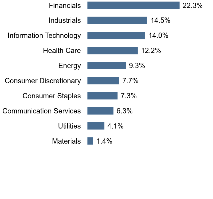 Group By Sector Chart