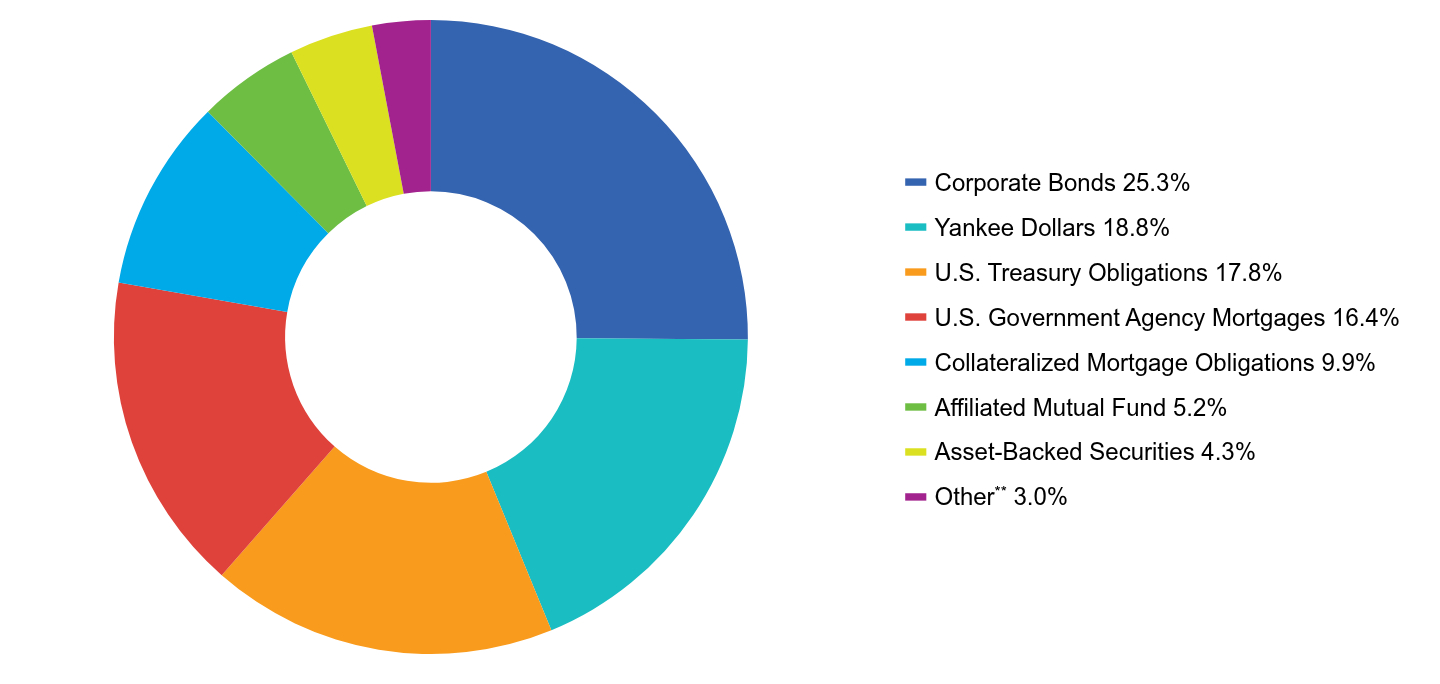 Group By Asset Type Chart