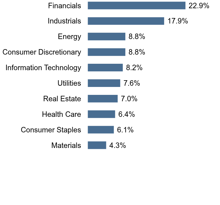 Group By Sector Chart