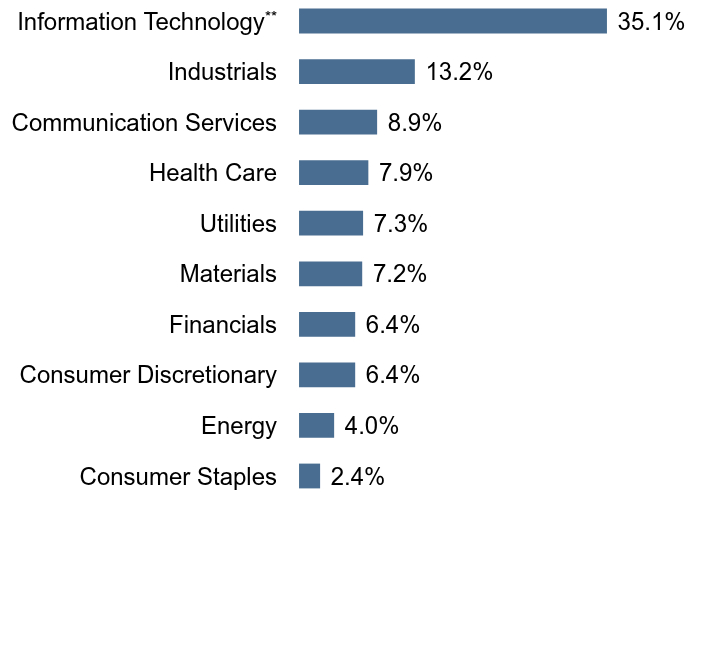 Group By Sector Chart