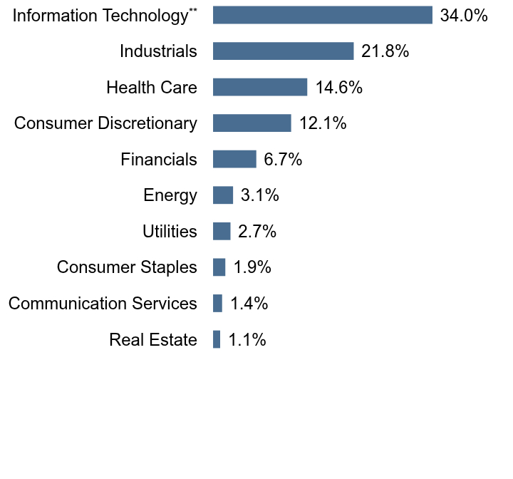 Group By Sector Chart