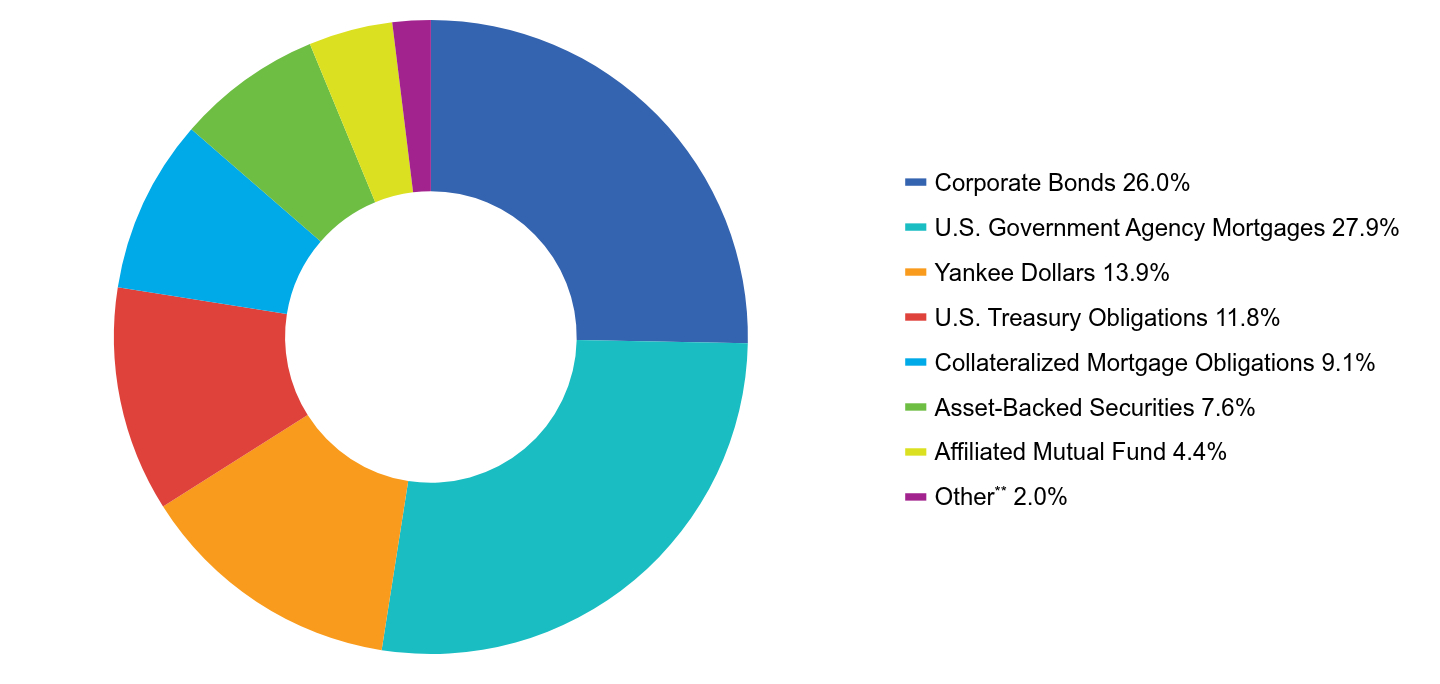 Group By Asset Type Chart