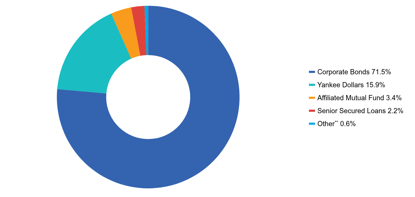 Group By Asset Type Chart