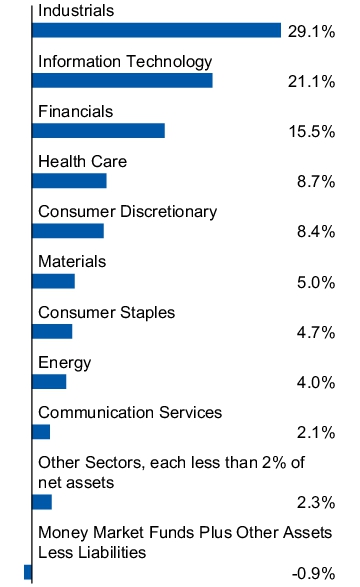 Graphical Representation - Allocation 1 Chart